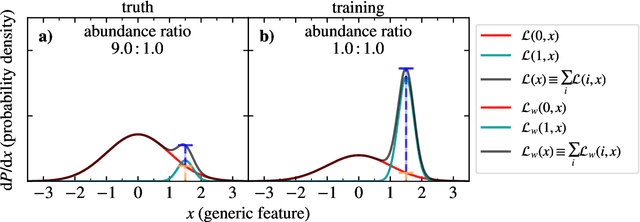 Figure 1 for An Exploration of How Training Set Composition Bias in Machine Learning Affects Identifying Rare Objects