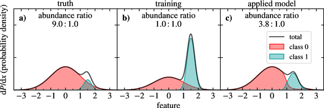 Figure 3 for An Exploration of How Training Set Composition Bias in Machine Learning Affects Identifying Rare Objects