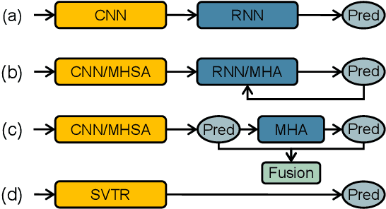 Figure 1 for SVTR: Scene Text Recognition with a Single Visual Model
