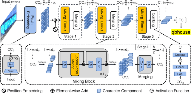 Figure 3 for SVTR: Scene Text Recognition with a Single Visual Model