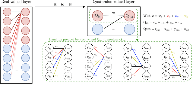 Figure 1 for Speech recognition with quaternion neural networks