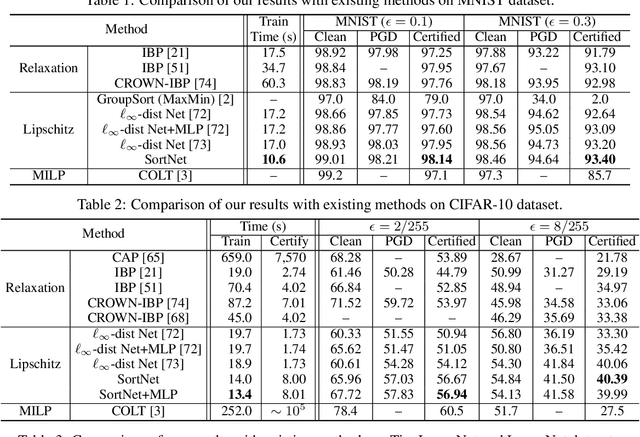 Figure 2 for Rethinking Lipschitz Neural Networks for Certified L-infinity Robustness