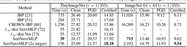 Figure 3 for Rethinking Lipschitz Neural Networks for Certified L-infinity Robustness