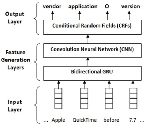 Figure 1 for Deep Learning Approach for Intelligent Named Entity Recognition of Cyber Security