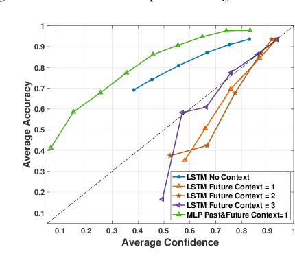 Figure 3 for Sequence-level Confidence Classifier for ASR Utterance Accuracy and Application to Acoustic Models