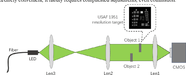 Figure 3 for Single-shot wide-field optical section imaging