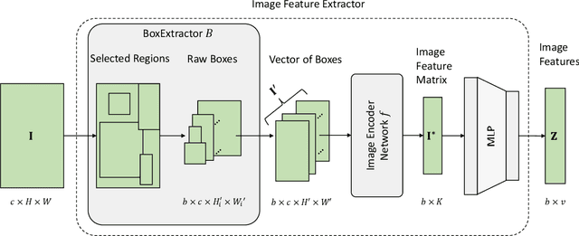 Figure 3 for Multi-Modal Fusion Transformer for Visual Question Answering in Remote Sensing