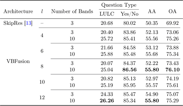 Figure 4 for Multi-Modal Fusion Transformer for Visual Question Answering in Remote Sensing