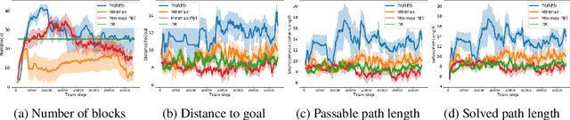 Figure 3 for Emergent Complexity and Zero-shot Transfer via Unsupervised Environment Design