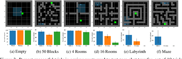Figure 4 for Emergent Complexity and Zero-shot Transfer via Unsupervised Environment Design