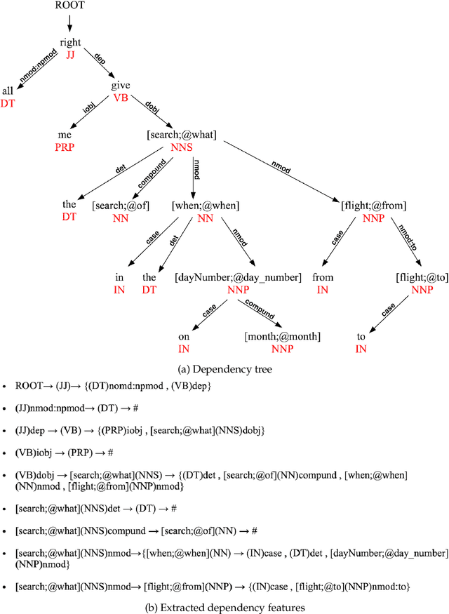 Figure 3 for Stochastic Natural Language Generation Using Dependency Information
