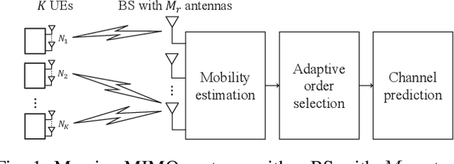 Figure 1 for Massive MIMO Channel Prediction: Kalman Filtering vs. Machine Learning