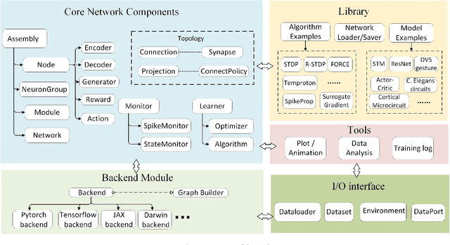 Figure 2 for SPAIC: A Spike-based Artificial Intelligence Computing Framework