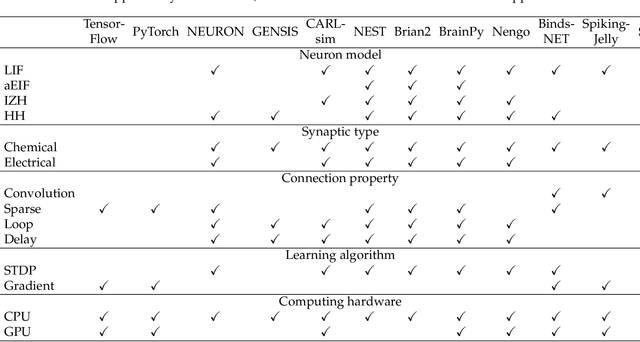 Figure 1 for SPAIC: A Spike-based Artificial Intelligence Computing Framework