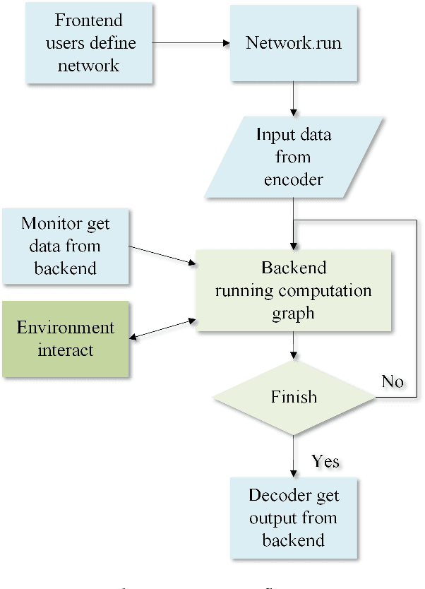Figure 3 for SPAIC: A Spike-based Artificial Intelligence Computing Framework