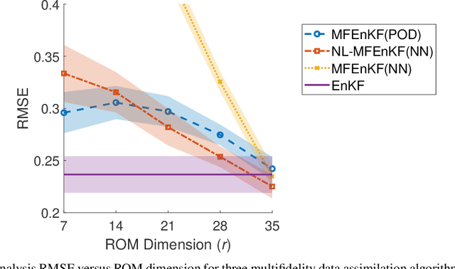 Figure 2 for Multifidelity Ensemble Kalman Filtering Using Surrogate Models Defined by Physics-Informed Autoencoders
