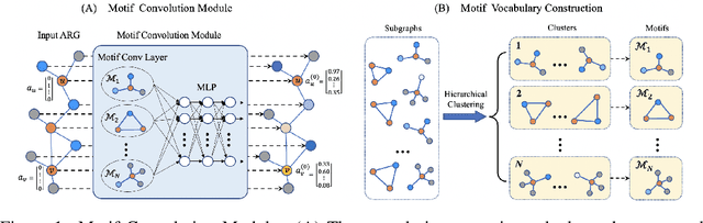 Figure 1 for Motif-based Graph Representation Learning with Application to Chemical Molecules