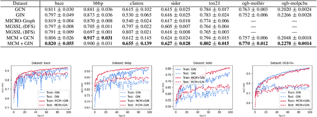 Figure 4 for Motif-based Graph Representation Learning with Application to Chemical Molecules