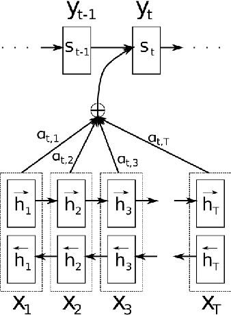 Figure 3 for Neural Machine Translation based Word Transduction Mechanisms for Low-Resource Languages