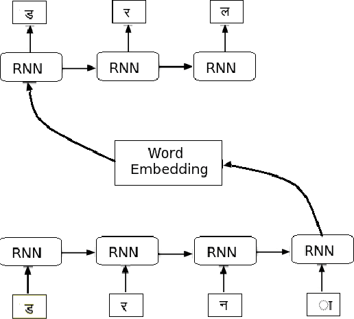Figure 1 for Neural Machine Translation based Word Transduction Mechanisms for Low-Resource Languages