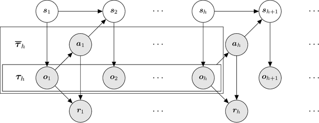 Figure 1 for Sample-Efficient Reinforcement Learning for POMDPs with Linear Function Approximations