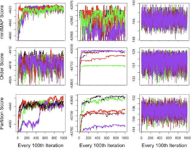 Figure 1 for Minimal I-MAP MCMC for Scalable Structure Discovery in Causal DAG Models