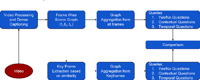 Figure 1 for Video based Contextual Question Answering