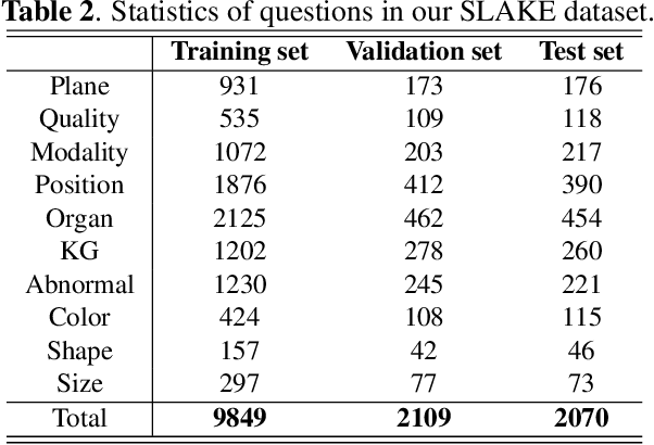 Figure 4 for SLAKE: A Semantically-Labeled Knowledge-Enhanced Dataset for Medical Visual Question Answering