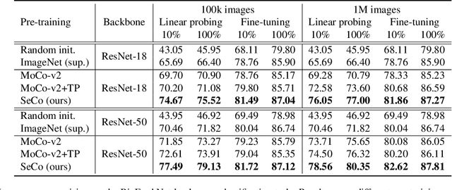 Figure 2 for Seasonal Contrast: Unsupervised Pre-Training from Uncurated Remote Sensing Data