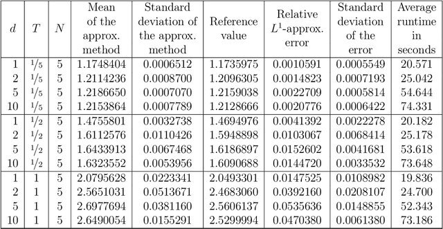 Figure 3 for Deep learning approximations for non-local nonlinear PDEs with Neumann boundary conditions