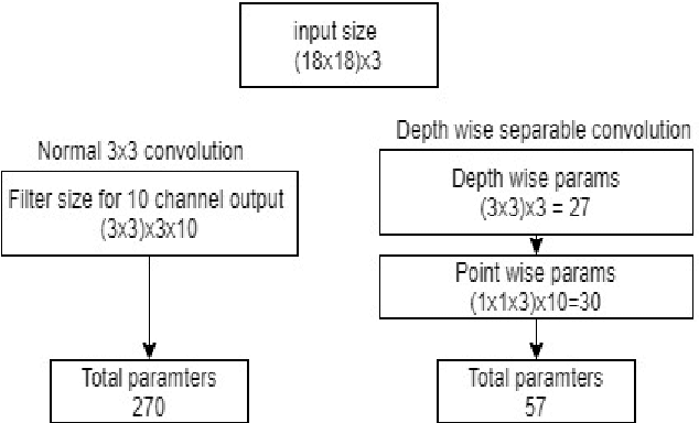 Figure 1 for Training Efficient CNNS: Tweaking the Nuts and Bolts of Neural Networks for Lighter, Faster and Robust Models