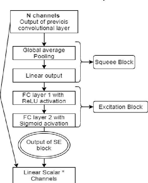 Figure 3 for Training Efficient CNNS: Tweaking the Nuts and Bolts of Neural Networks for Lighter, Faster and Robust Models