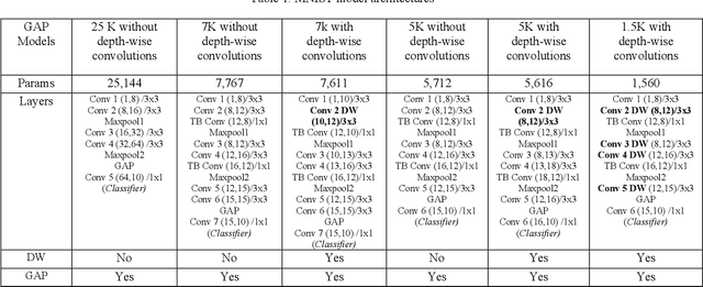 Figure 2 for Training Efficient CNNS: Tweaking the Nuts and Bolts of Neural Networks for Lighter, Faster and Robust Models