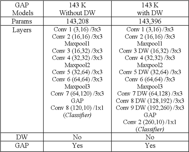 Figure 4 for Training Efficient CNNS: Tweaking the Nuts and Bolts of Neural Networks for Lighter, Faster and Robust Models