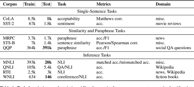 Figure 1 for GLUE: A Multi-Task Benchmark and Analysis Platform for Natural Language Understanding