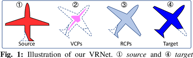 Figure 1 for VRNet: Learning the Rectified Virtual Corresponding Points for 3D Point Cloud Registration