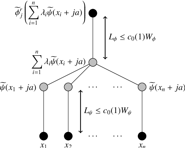 Figure 3 for Error bounds for deep ReLU networks using the Kolmogorov--Arnold superposition theorem