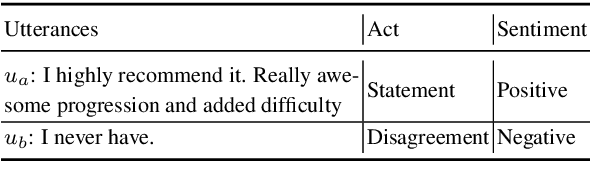 Figure 1 for DARER: Dual-task Temporal Relational Recurrent Reasoning Network for Joint Dialog Sentiment Classification and Act Recognition