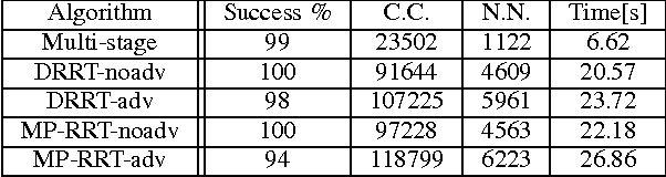 Figure 2 for Combining a Probabilistic Sampling Technique and Simple Heuristics to solve the Dynamic Path Planning Problem
