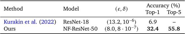 Figure 3 for Unlocking High-Accuracy Differentially Private Image Classification through Scale