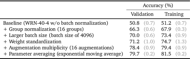 Figure 4 for Unlocking High-Accuracy Differentially Private Image Classification through Scale