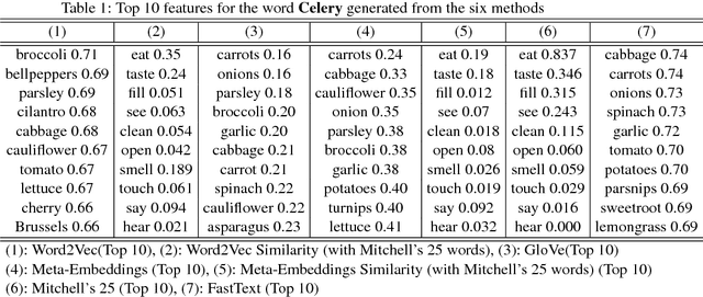 Figure 2 for fMRI Semantic Category Decoding using Linguistic Encoding of Word Embeddings