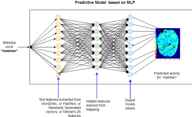 Figure 3 for fMRI Semantic Category Decoding using Linguistic Encoding of Word Embeddings