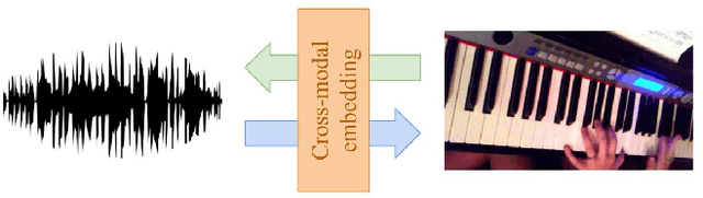 Figure 1 for Cross-modal Embeddings for Video and Audio Retrieval