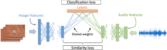 Figure 2 for Cross-modal Embeddings for Video and Audio Retrieval