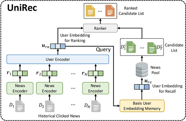 Figure 3 for Two Birds with One Stone: Unified Model Learning for Both Recall and Ranking in News Recommendation