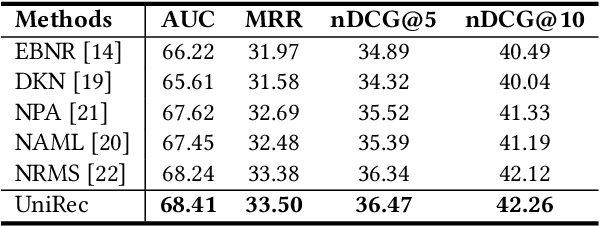 Figure 4 for Two Birds with One Stone: Unified Model Learning for Both Recall and Ranking in News Recommendation