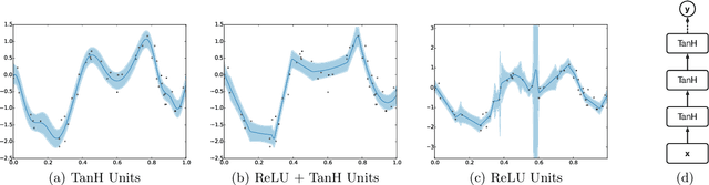 Figure 3 for Scalable Bayesian Optimization Using Deep Neural Networks