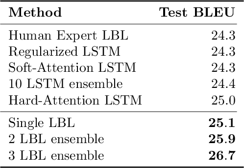 Figure 4 for Scalable Bayesian Optimization Using Deep Neural Networks