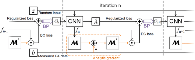 Figure 2 for Compressed Sensing for Photoacoustic Computed Tomography Using an Untrained Neural Network